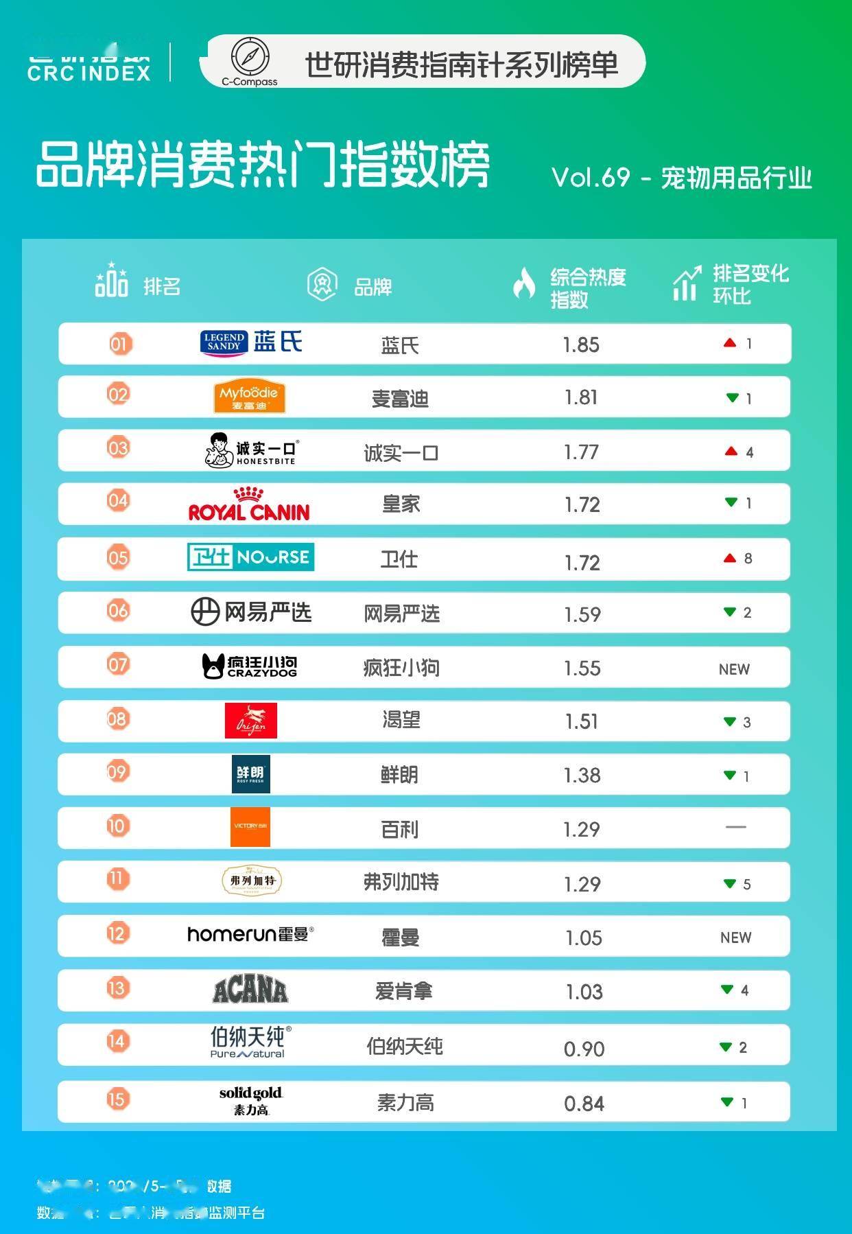 食降火润燥｜世研消费指数品牌榜Vol69