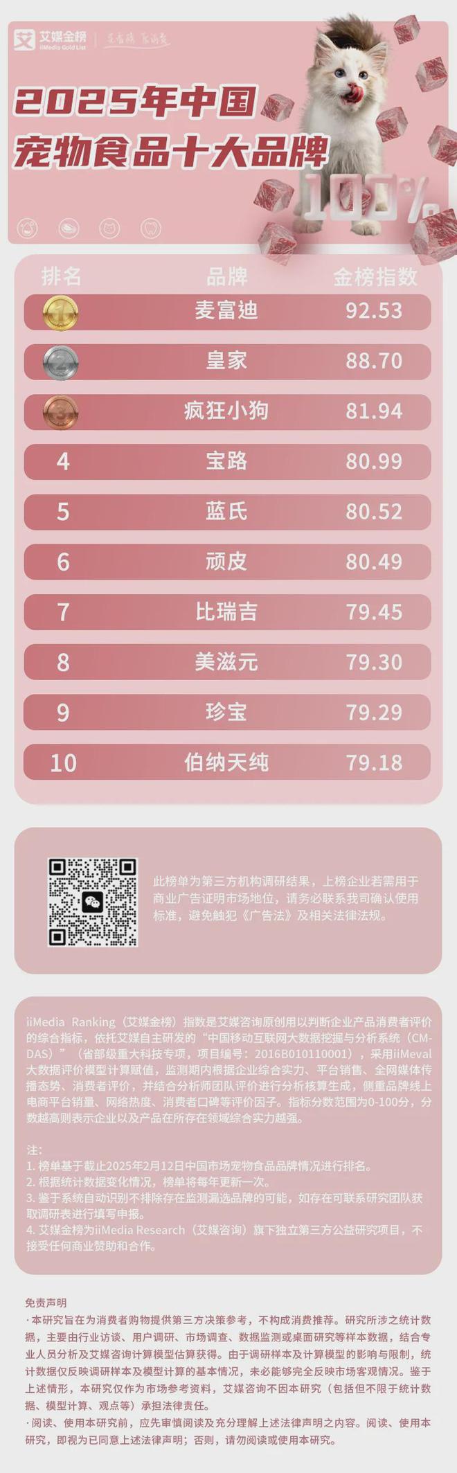十大品牌：麦富迪、皇家、疯狂小狗位列前三麻将胡了2游戏入口2025年中国宠物食品(图2)