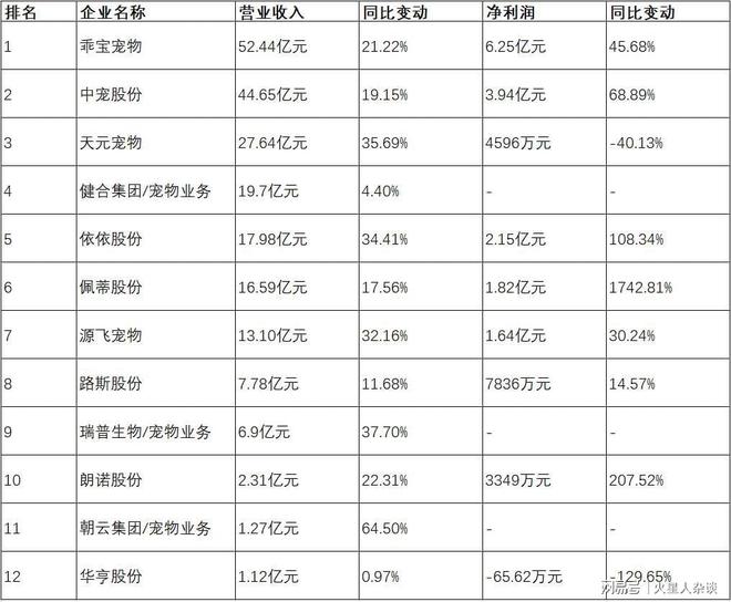 ：从代工到自主品牌年营收超过50亿元麻将胡了2试玩山东聊城诞生的宠物巨头(图2)