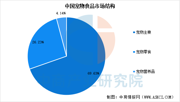 品市场规模预测及市场结构分析（图）麻将胡了游戏2025年中国宠物食